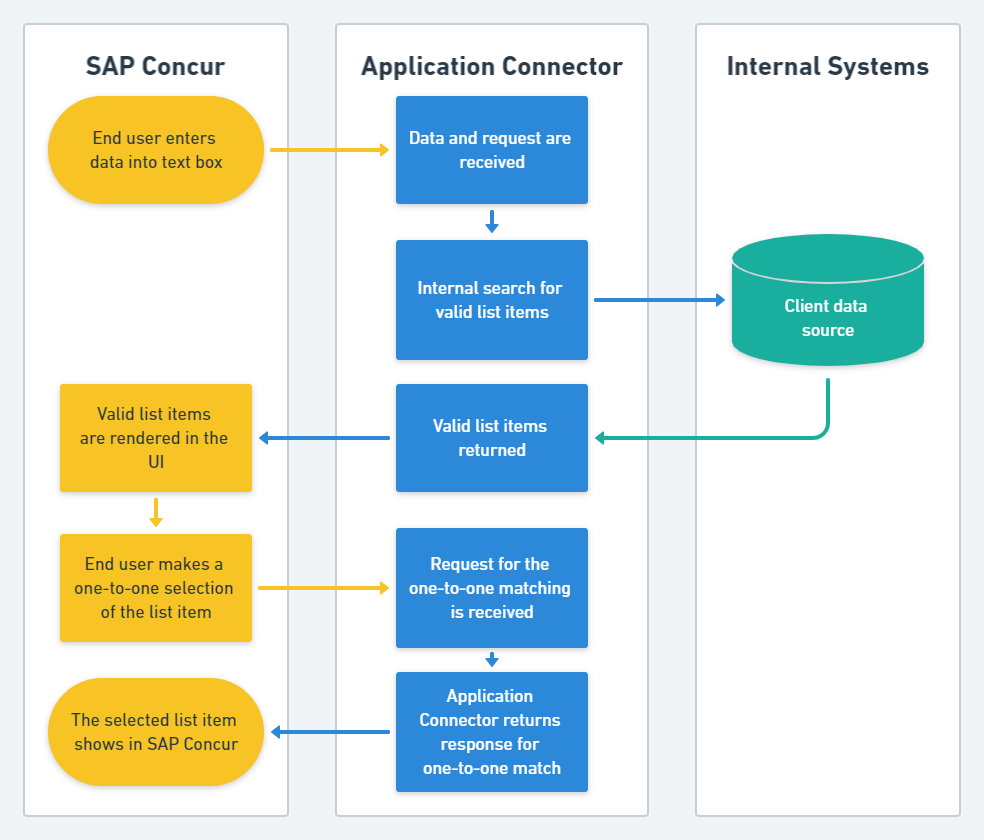 显示SAP同意，应用程序连接器和客户端数据源之间的流程的流程流程图