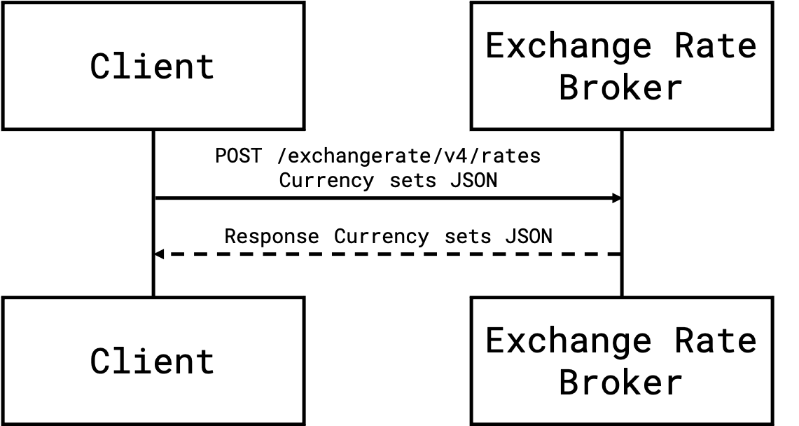 Exchange Rate Broker v4 POST流