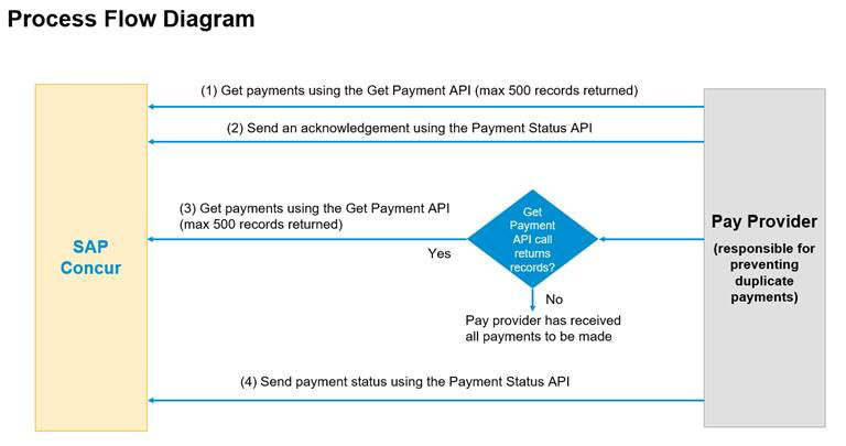 发票支付API的流程流程图