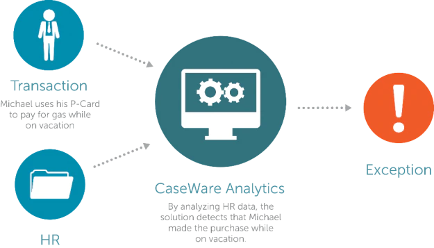 CaseWare Analytics p卡监控解决方案