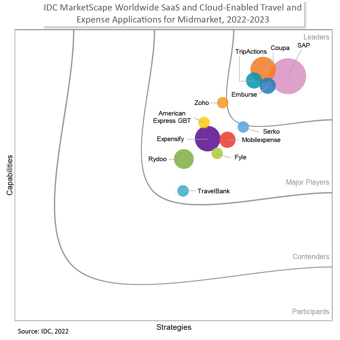 IDC MarketScape供应商分析模型旨在提供特定市场中ICT供应商竞争适应性的概述。